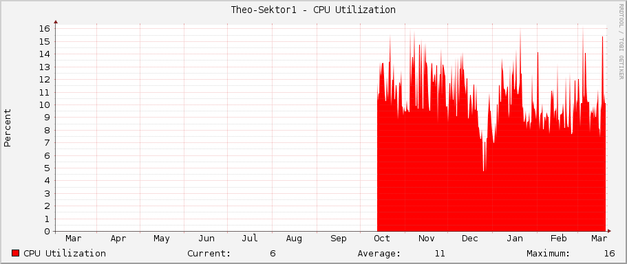 Theo-Sektor1 - CPU Utilization