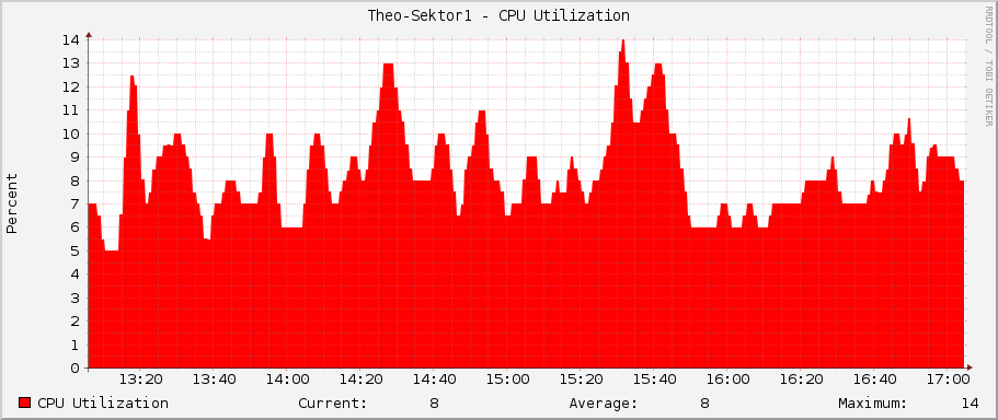 Theo-Sektor1 - CPU Utilization