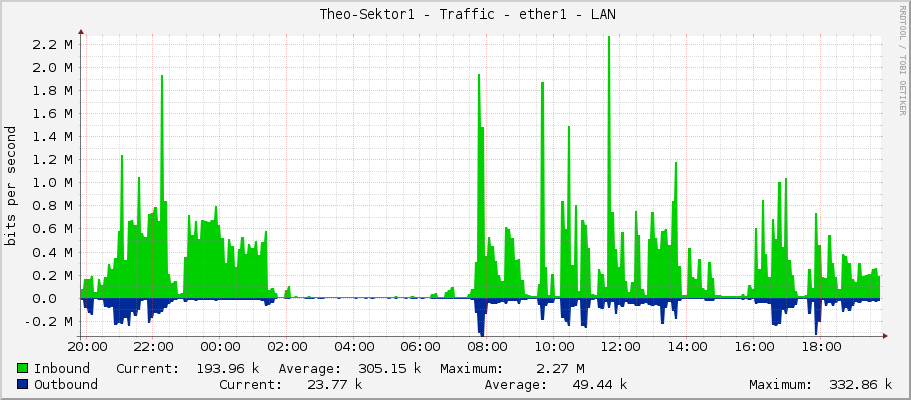     Theo-Sektor1 - Traffic - ether1 - LAN 