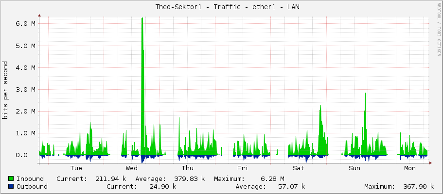     Theo-Sektor1 - Traffic - ether1 - LAN 