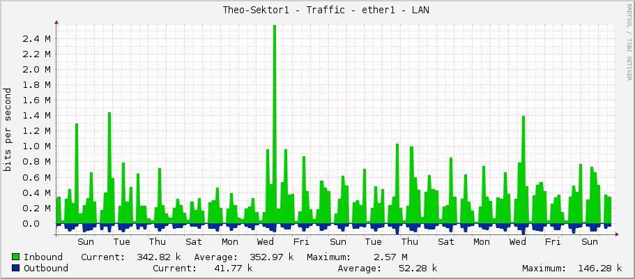     Theo-Sektor1 - Traffic - ether1 - LAN 