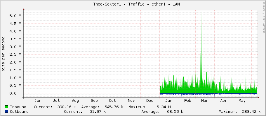     Theo-Sektor1 - Traffic - ether1 - LAN 