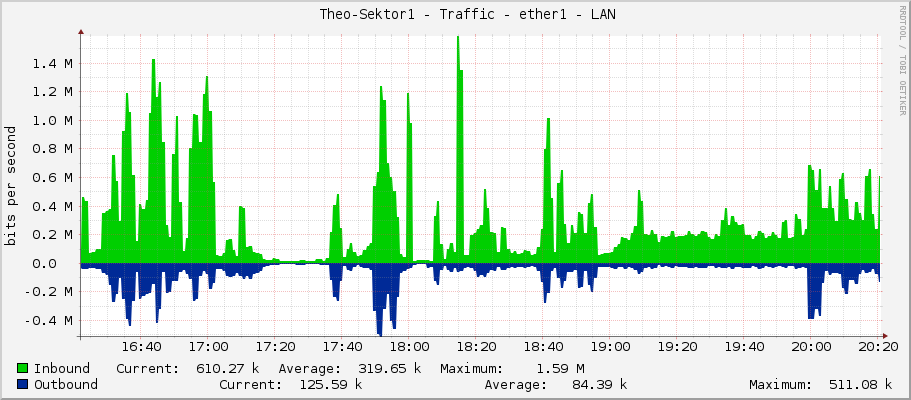     Theo-Sektor1 - Traffic - ether1 - LAN 