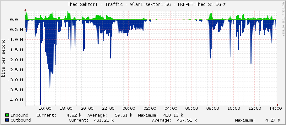     Theo-Sektor1 - Traffic - wlan1-sektor1-5G - HKFREE-Theo-S1-5GHz 