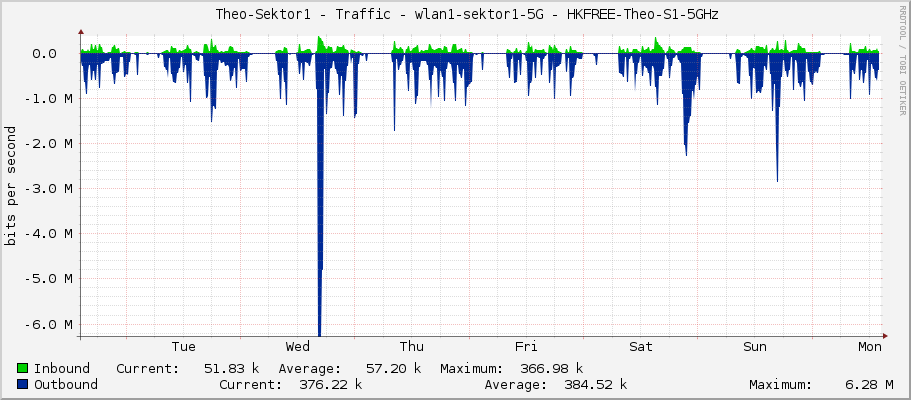     Theo-Sektor1 - Traffic - wlan1-sektor1-5G - HKFREE-Theo-S1-5GHz 