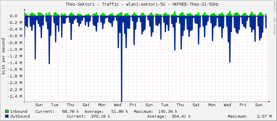     Theo-Sektor1 - Traffic - wlan1-sektor1-5G - HKFREE-Theo-S1-5GHz 