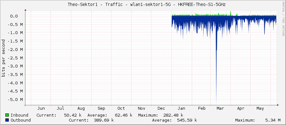     Theo-Sektor1 - Traffic - wlan1-sektor1-5G - HKFREE-Theo-S1-5GHz 