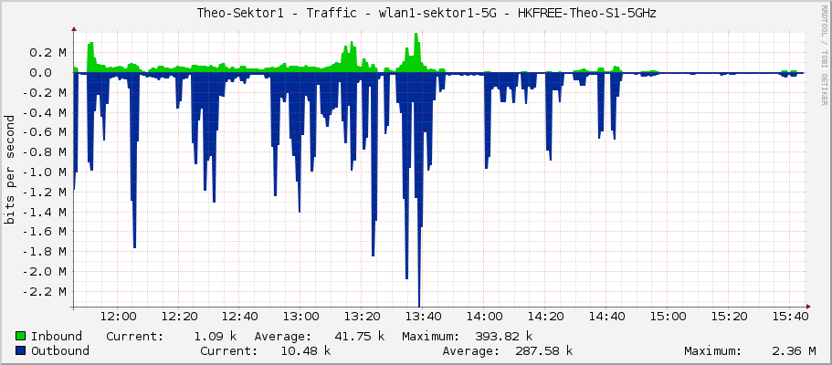     Theo-Sektor1 - Traffic - wlan1-sektor1-5G - HKFREE-Theo-S1-5GHz 