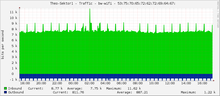     Theo-Sektor1 - Traffic - bw-wifi - 53:75:70:65:72:62:72:69:64:67: 