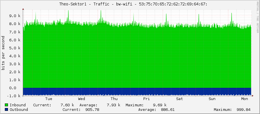     Theo-Sektor1 - Traffic - bw-wifi - 53:75:70:65:72:62:72:69:64:67: 