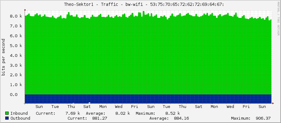     Theo-Sektor1 - Traffic - bw-wifi - 53:75:70:65:72:62:72:69:64:67: 