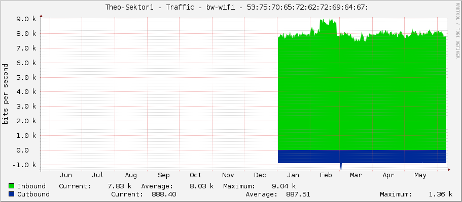     Theo-Sektor1 - Traffic - bw-wifi - 53:75:70:65:72:62:72:69:64:67: 