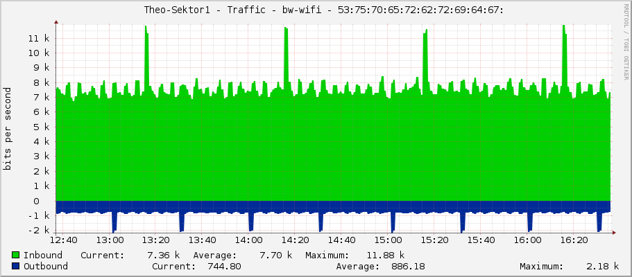     Theo-Sektor1 - Traffic - bw-wifi - 53:75:70:65:72:62:72:69:64:67: 