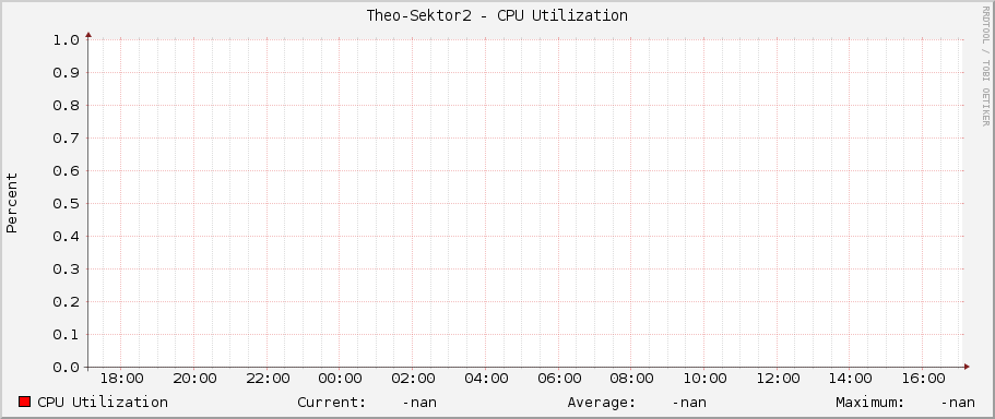 Theo-Sektor2 - CPU Utilization