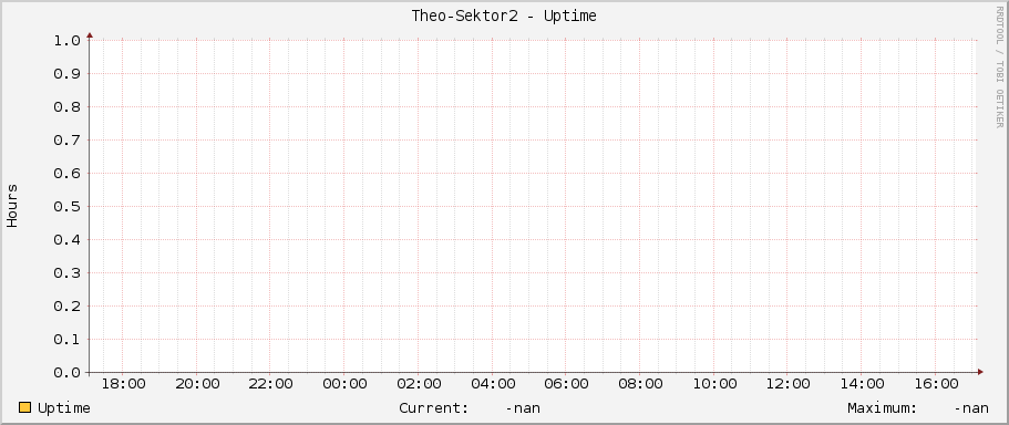 Theo-Sektor2 - Uptime