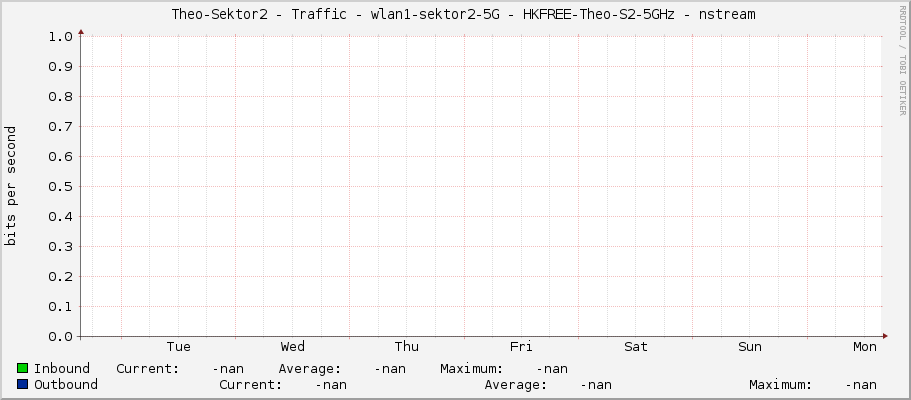     Theo-Sektor2 - Traffic - wlan1-sektor2-5G - HKFREE-Theo-S2-5GHz - nstream  