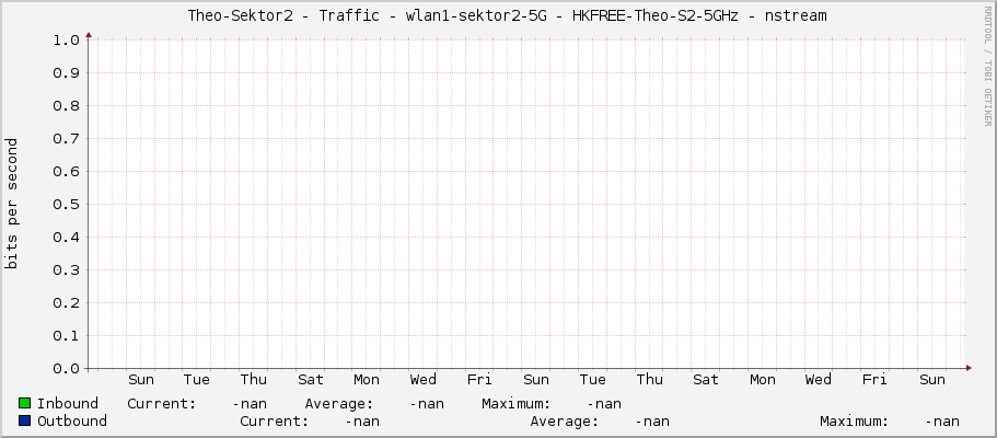     Theo-Sektor2 - Traffic - wlan1-sektor2-5G - HKFREE-Theo-S2-5GHz - nstream  