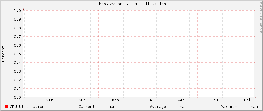 Theo-Sektor3 - CPU Utilization