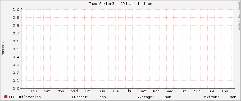 Theo-Sektor3 - CPU Utilization