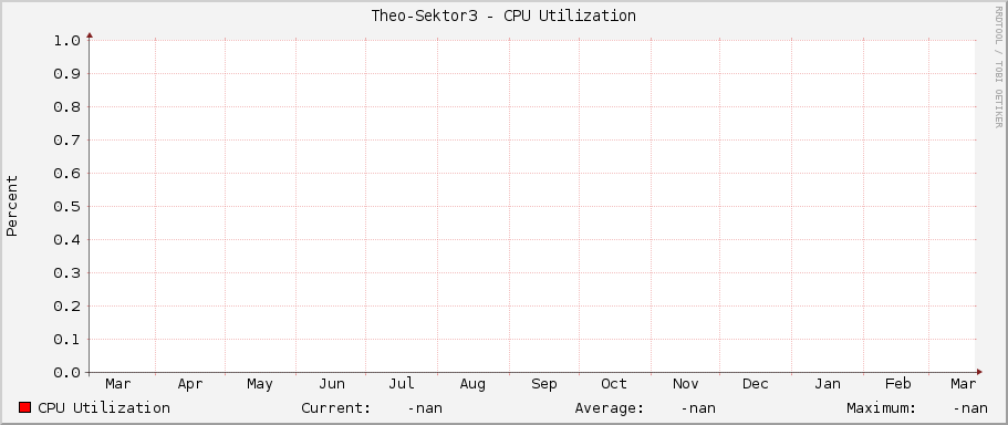 Theo-Sektor3 - CPU Utilization