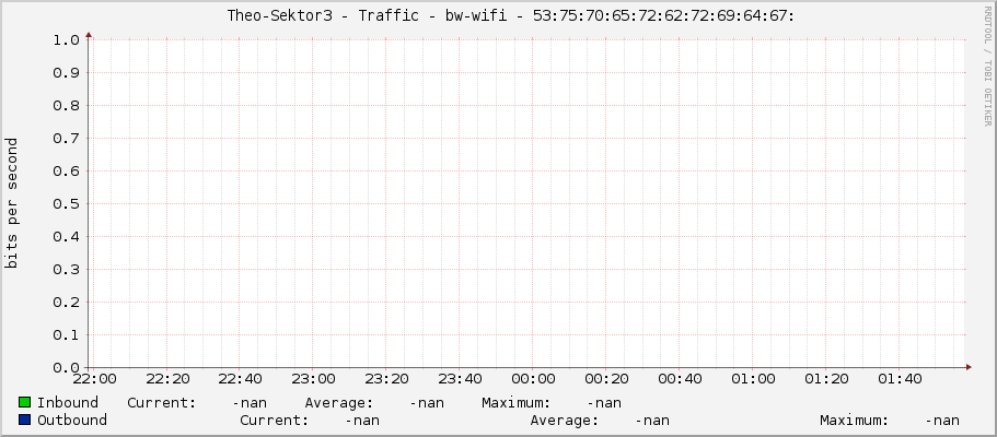     Theo-Sektor3 - Traffic - bw-wifi - 53:75:70:65:72:62:72:69:64:67: 