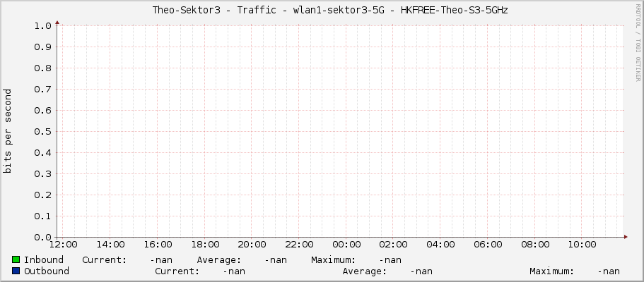     Theo-Sektor3 - Traffic - wlan1-sektor3-5G - HKFREE-Theo-S3-5GHz 