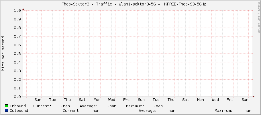     Theo-Sektor3 - Traffic - wlan1-sektor3-5G - HKFREE-Theo-S3-5GHz 