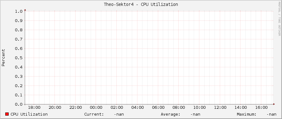 Theo-Sektor4 - CPU Utilization