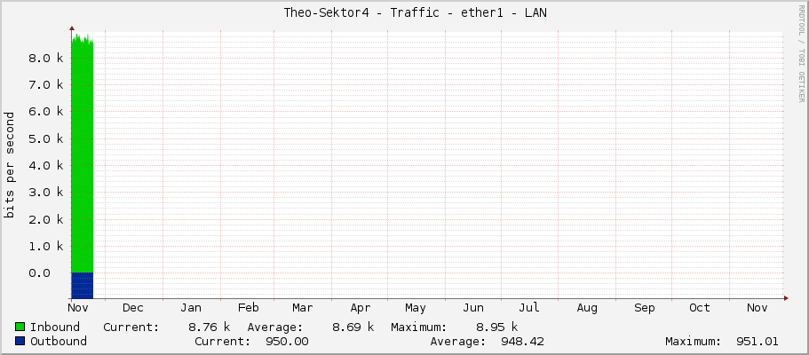     Theo-Sektor4 - Traffic - ether1 - LAN 