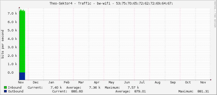     Theo-Sektor4 - Traffic - bw-wifi - 53:75:70:65:72:62:72:69:64:67: 