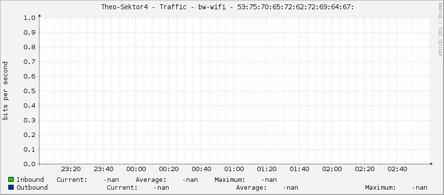     Theo-Sektor4 - Traffic - bw-wifi - 53:75:70:65:72:62:72:69:64:67: 