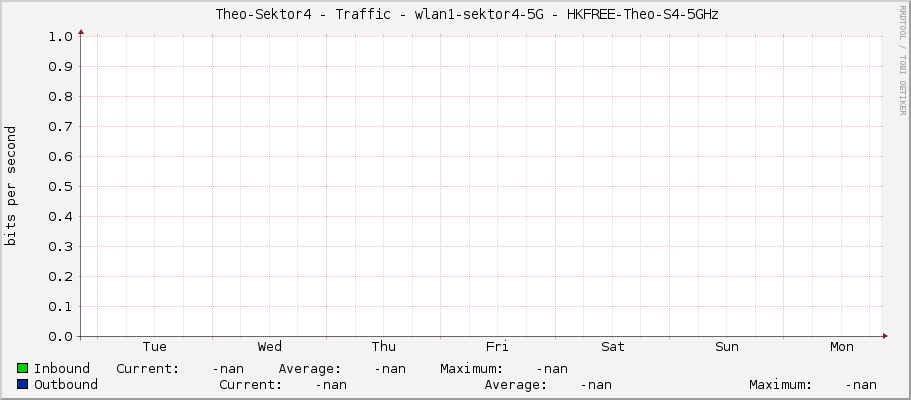     Theo-Sektor4 - Traffic - wlan1-sektor4-5G - HKFREE-Theo-S4-5GHz 