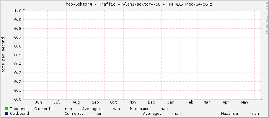     Theo-Sektor4 - Traffic - wlan1-sektor4-5G - HKFREE-Theo-S4-5GHz 