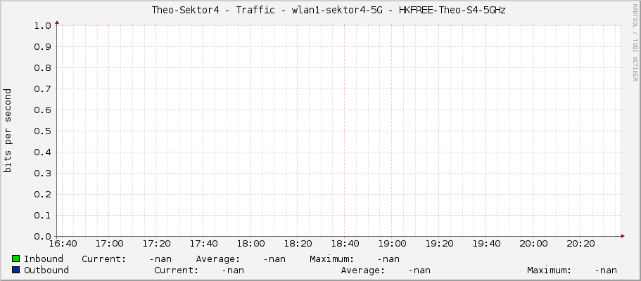     Theo-Sektor4 - Traffic - wlan1-sektor4-5G - HKFREE-Theo-S4-5GHz 