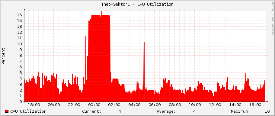 Theo-Sektor5 - CPU Utilization