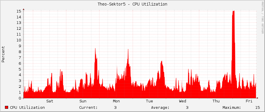 Theo-Sektor5 - CPU Utilization