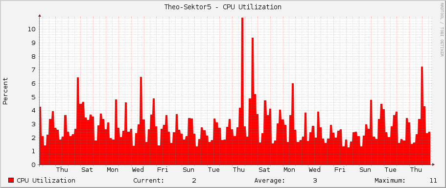 Theo-Sektor5 - CPU Utilization