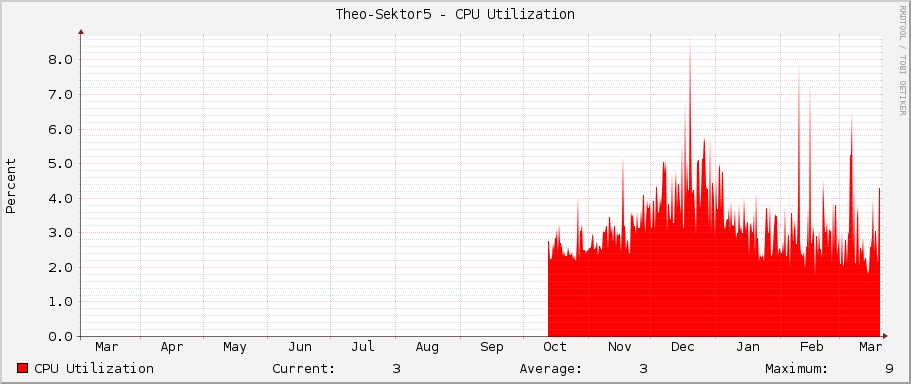Theo-Sektor5 - CPU Utilization