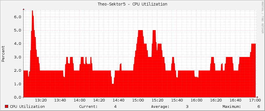 Theo-Sektor5 - CPU Utilization
