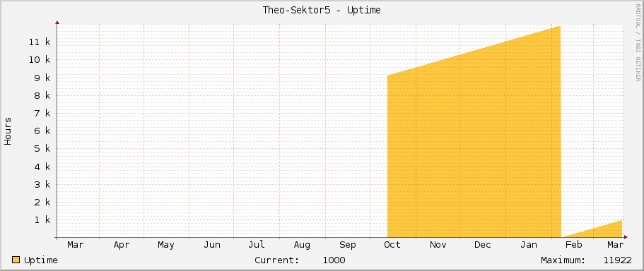 Theo-Sektor5 - Uptime