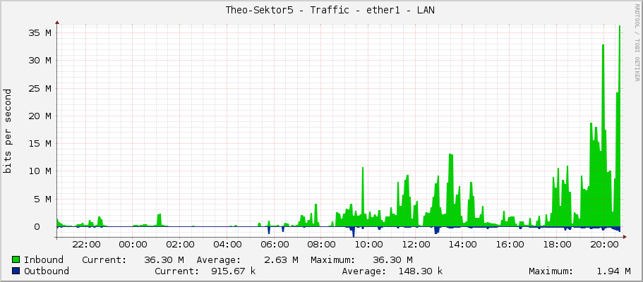     Theo-Sektor5 - Traffic - ether1 - LAN 