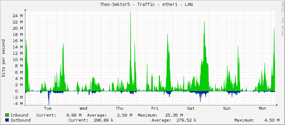     Theo-Sektor5 - Traffic - ether1 - LAN 