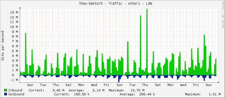     Theo-Sektor5 - Traffic - ether1 - LAN 