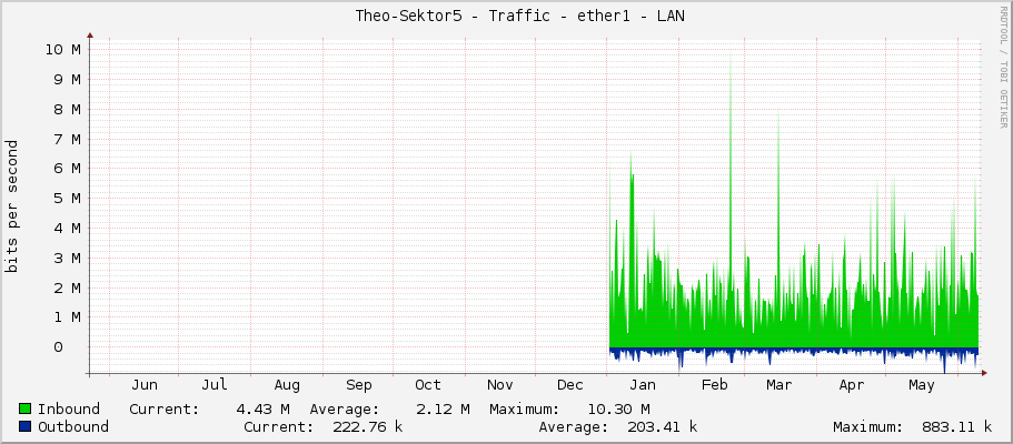     Theo-Sektor5 - Traffic - ether1 - LAN 