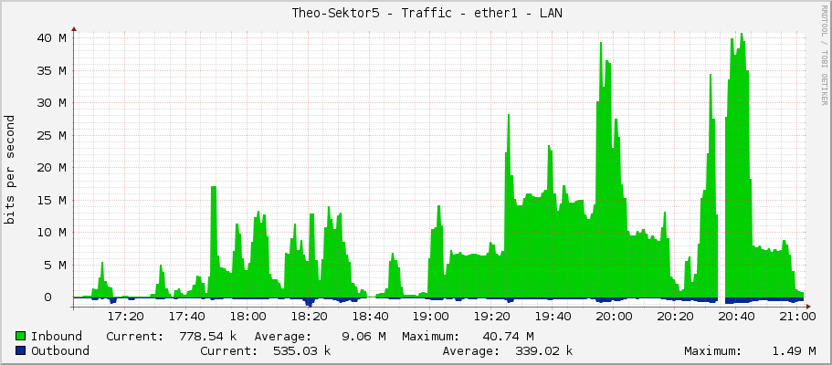     Theo-Sektor5 - Traffic - ether1 - LAN 