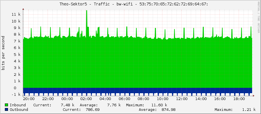     Theo-Sektor5 - Traffic - bw-wifi - 53:75:70:65:72:62:72:69:64:67: 