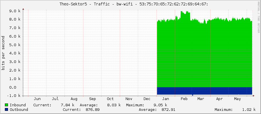     Theo-Sektor5 - Traffic - bw-wifi - 53:75:70:65:72:62:72:69:64:67: 