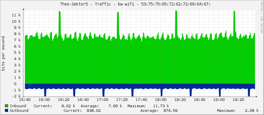     Theo-Sektor5 - Traffic - bw-wifi - 53:75:70:65:72:62:72:69:64:67: 