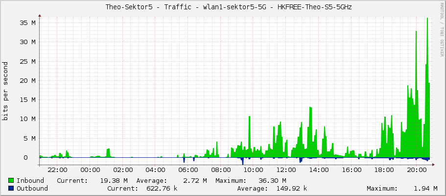     Theo-Sektor5 - Traffic - ether1 - LAN 