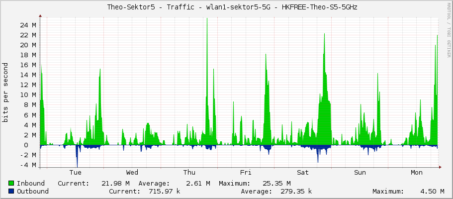     Theo-Sektor5 - Traffic - ether1 - LAN 